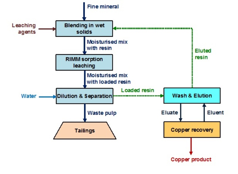 flow zinc chart Exchange Australia Ion